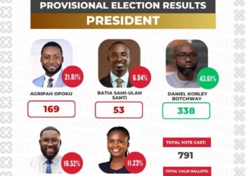 Daniel Korley Botchway has been elected as the 58th NUGS President