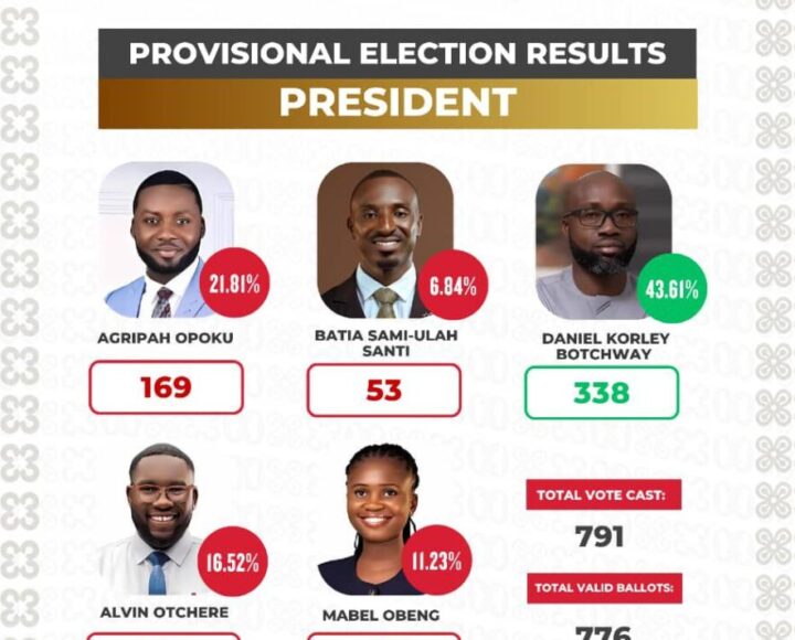 Daniel Korley Botchway has been elected as the 58th NUGS President