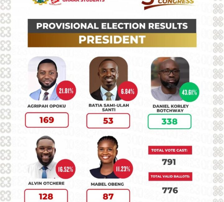 Daniel Korley Botchway has been elected as the 58th NUGS President