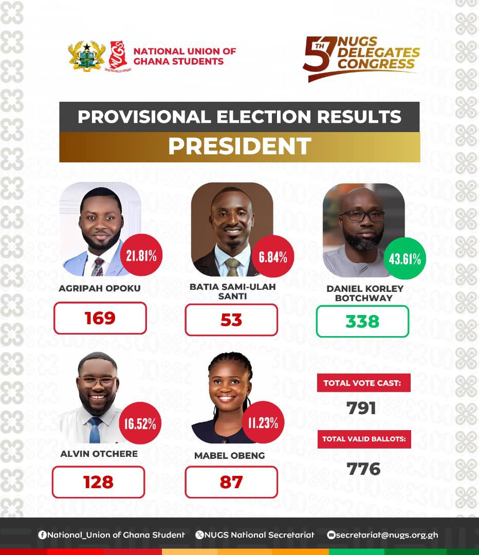 Daniel Korley Botchway has been elected as the 58th NUGS President