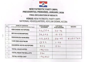 Screenshot_20260201_181824_Gallery Rejected ballots beat Kwabena Agyapong in NPP prez race