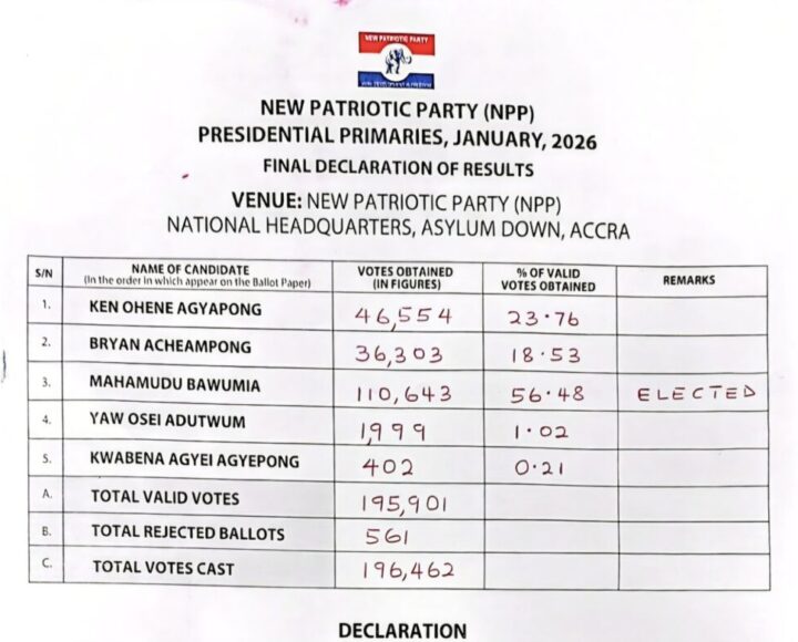 Screenshot_20260201_181824_Gallery Rejected ballots beat Kwabena Agyapong in NPP prez race