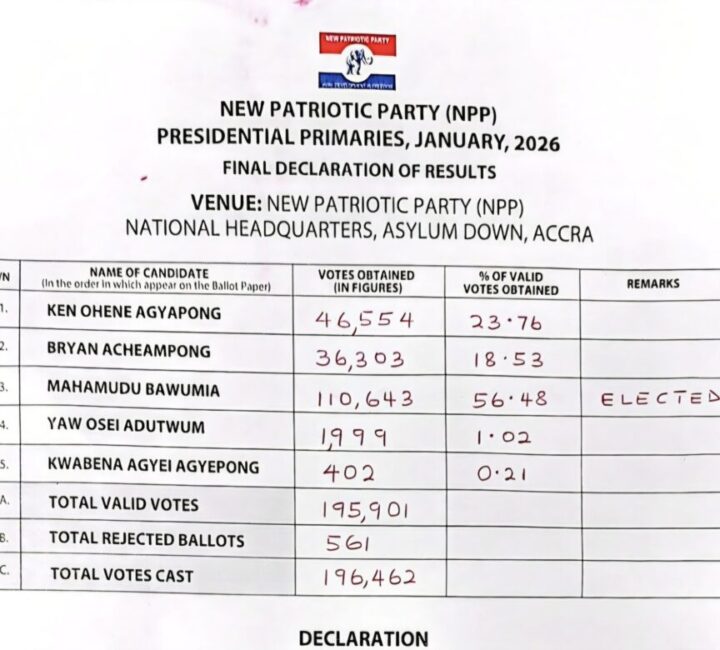 Screenshot_20260201_181824_Gallery Rejected ballots beat Kwabena Agyapong in NPP prez race