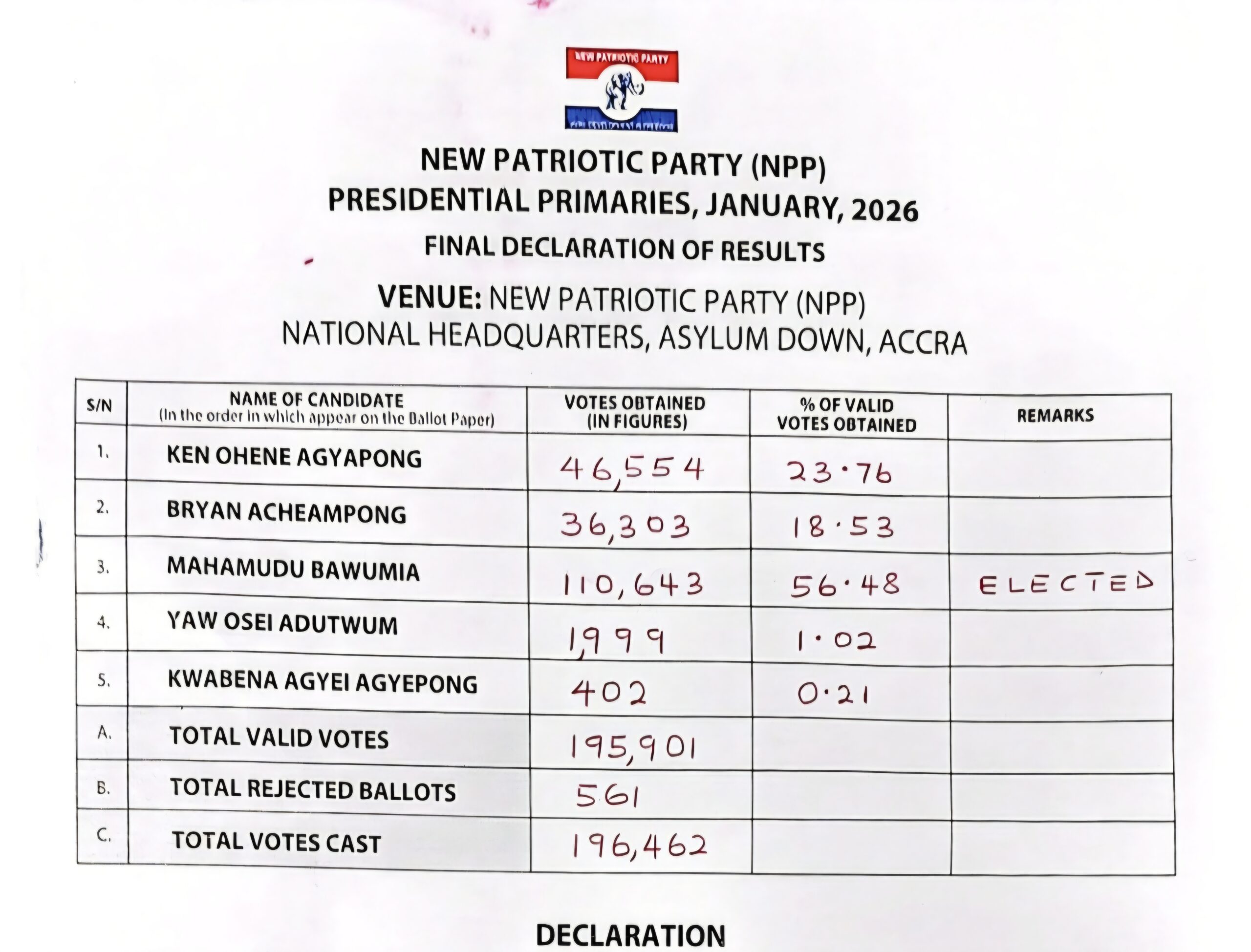 Rejected ballots beat Kwabena Agyapong in NPP prez race
